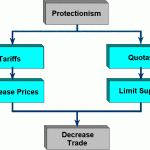 protectionism